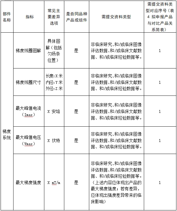 醫用磁共振成像系統臨床評價技術審查指導原則（2017年第6號）(圖18)