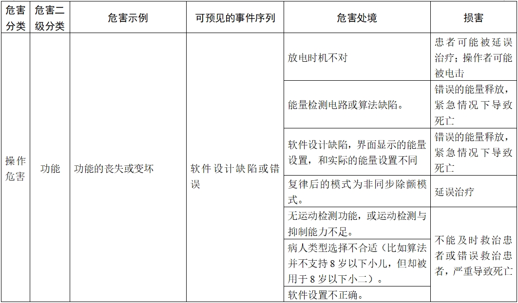 體外除顫產品注冊技術審查指導原則（2017年第6號）(圖18)