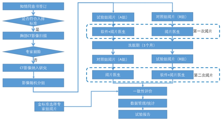 人工智能輔助檢測醫療器械（軟件）臨床評價注冊審查指導原則（2023年第38號）(圖1)