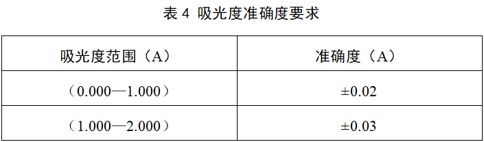 酶標儀注冊技術審查指導原則（2017年第154號）(圖11)