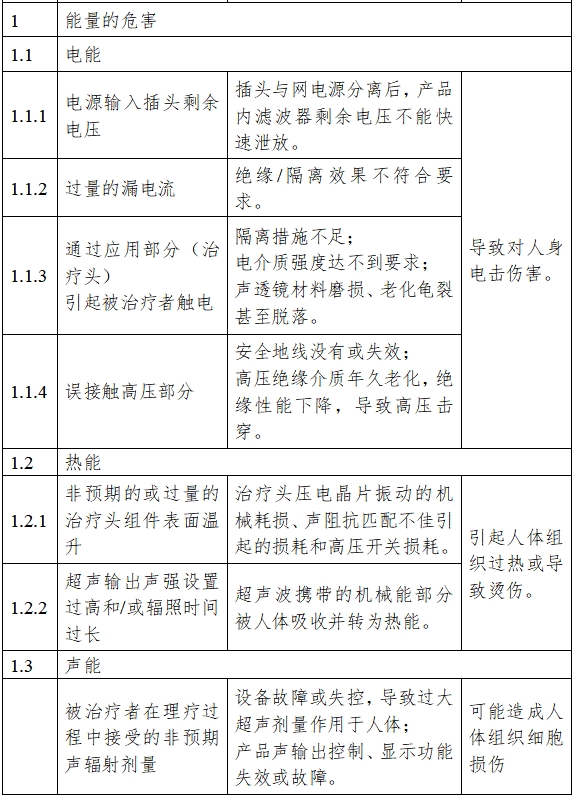 超聲理療設備注冊技術審查指導原則（2017年修訂版）（2017年第178號）(圖4)