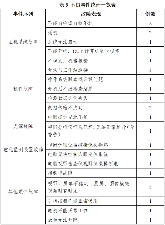 視野計注冊技術審查指導原則（2017年修訂版）（2017年第178號）(圖9)
