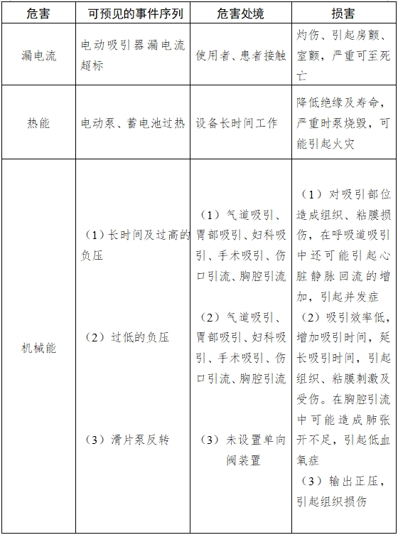醫用吸引設備注冊技術審查指導原則（2017年修訂版）（2017年第180號）(圖7)