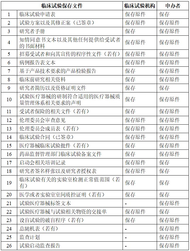 醫療器械/體外診斷試劑臨床試驗基本文件目錄(圖1)
