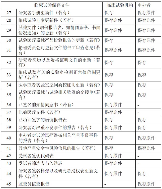 醫療器械/體外診斷試劑臨床試驗基本文件目錄(圖2)