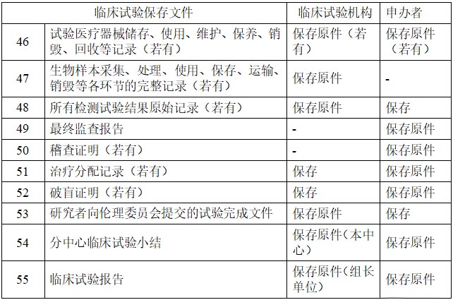 醫療器械/體外診斷試劑臨床試驗基本文件目錄(圖3)