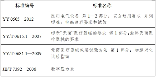 血管內球囊擴張導管用球囊充壓裝置注冊技術審查指導原則（2017年第198號）(圖4)