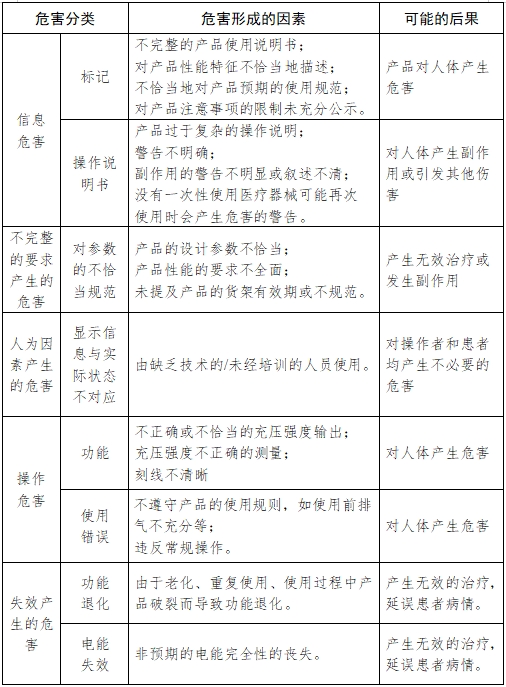 血管內球囊擴張導管用球囊充壓裝置注冊技術審查指導原則（2017年第198號）(圖6)