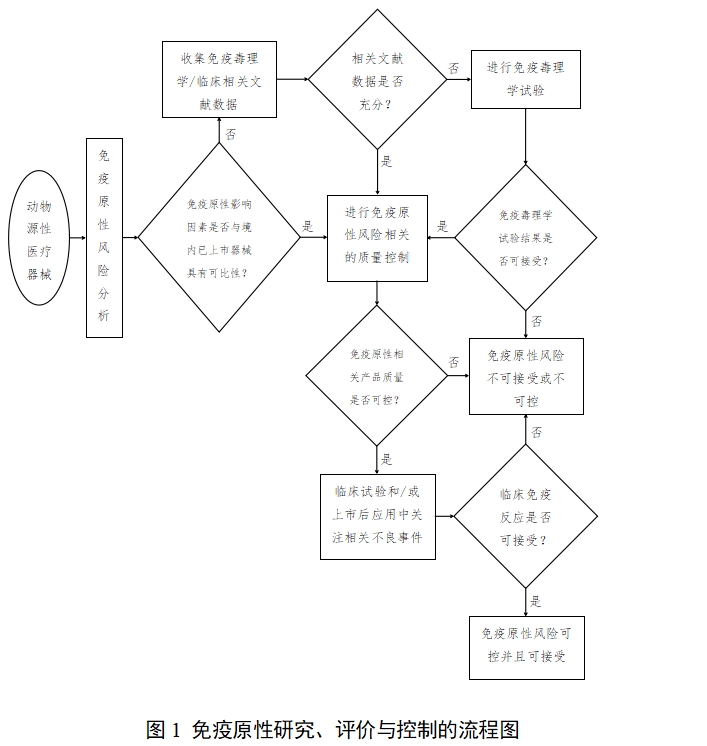 動物源性醫療器械注冊技術審查指導原則（2017年修訂版）（2017年第224號）(圖4)