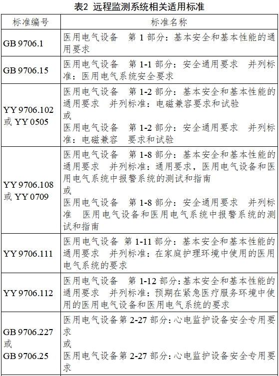 遠程監測系統注冊審查指導原則（2024年第5號）(圖5)