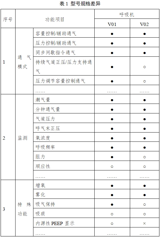 呼吸機注冊審查指導原則（2023年修訂版）（2024年第8號）(圖2)