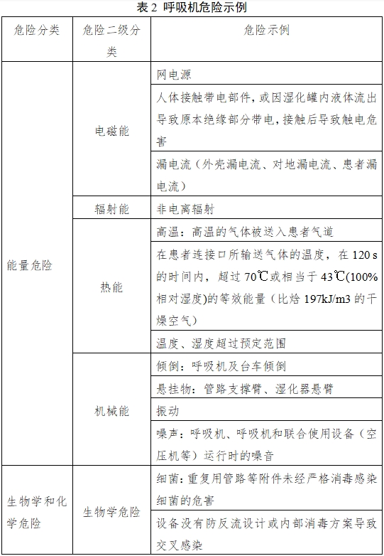 呼吸機注冊審查指導原則（2023年修訂版）（2024年第8號）(圖4)