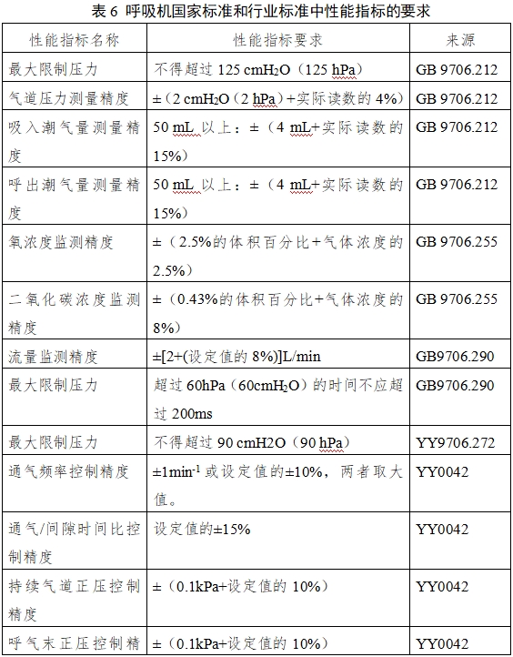 呼吸機注冊審查指導原則（2023年修訂版）（2024年第8號）(圖14)