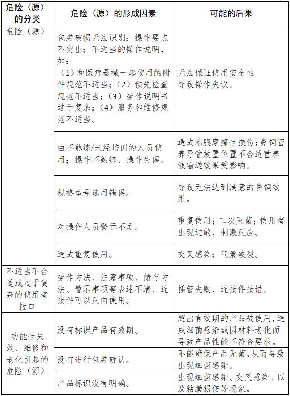 鼻飼營養導管注冊技術審查指導原則（2018年修訂）（2018年第80號）(圖6)