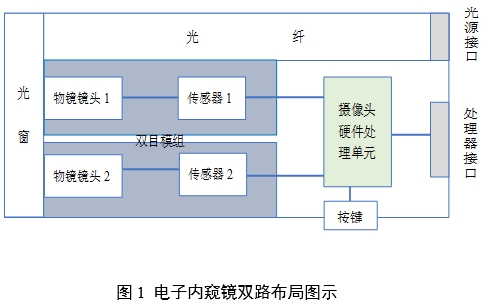 腹腔內窺鏡手術系統注冊審查指導原則第3部分：三維內窺鏡（2024年第12號）(圖1)