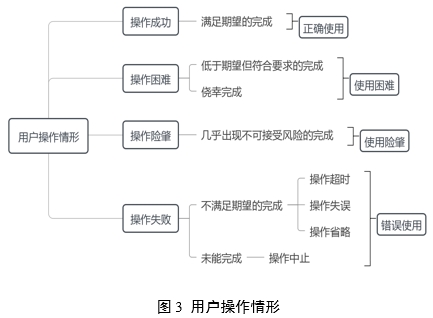醫療器械可用性工程注冊審查指導原則（2024年第13號）(圖4)