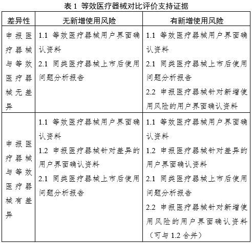 醫療器械可用性工程注冊審查指導原則（2024年第13號）(圖6)