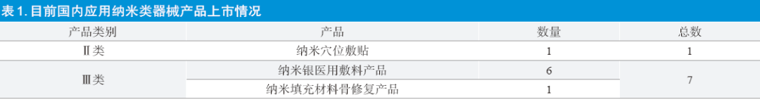【分享】應用納米材料類醫療器械產品現狀探討(圖2)