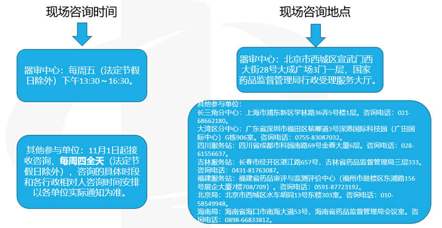 醫療器械受理前技術問題咨詢流程(圖2)