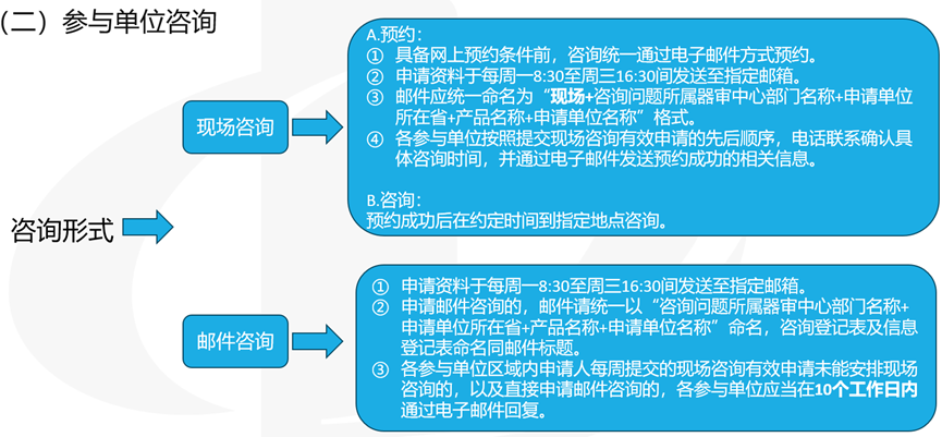 醫療器械受理前技術問題咨詢流程(圖6)