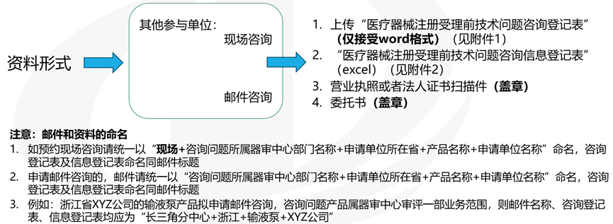 醫療器械受理前技術問題咨詢流程(圖7)