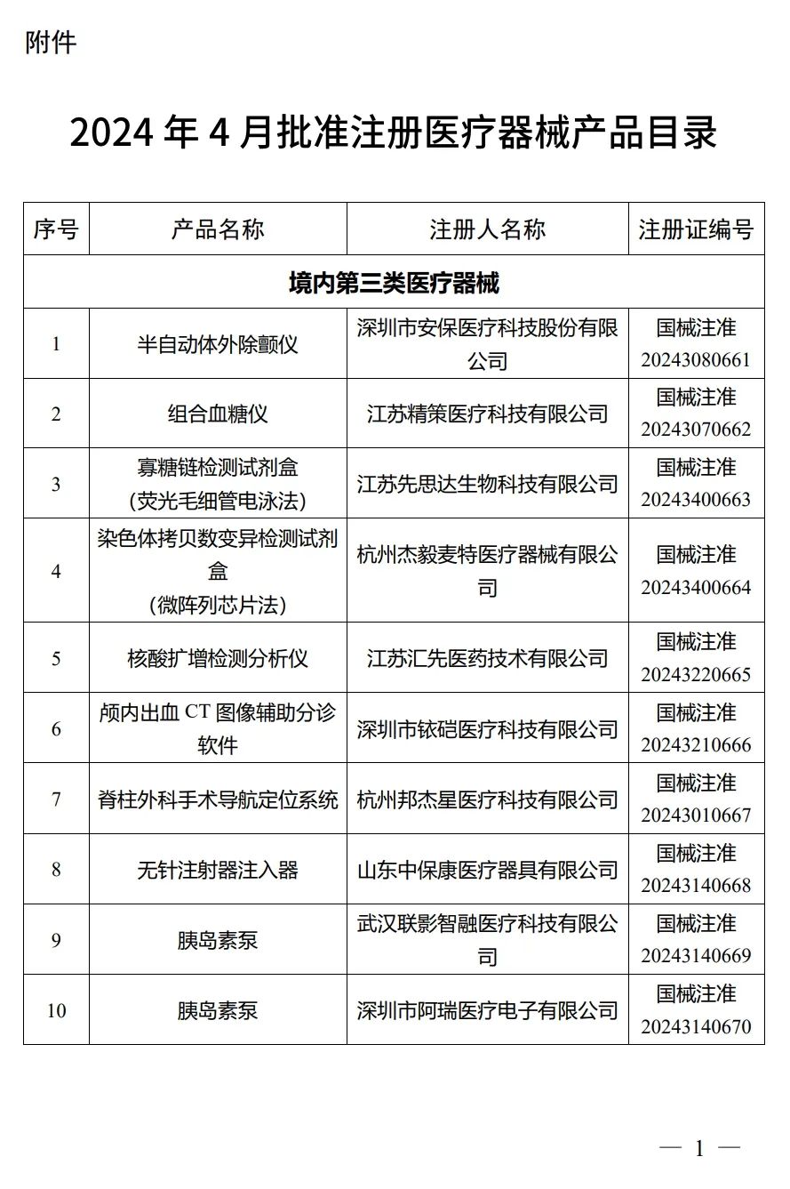 4月，國家藥監局批準注冊292個醫療器械產品(圖2)