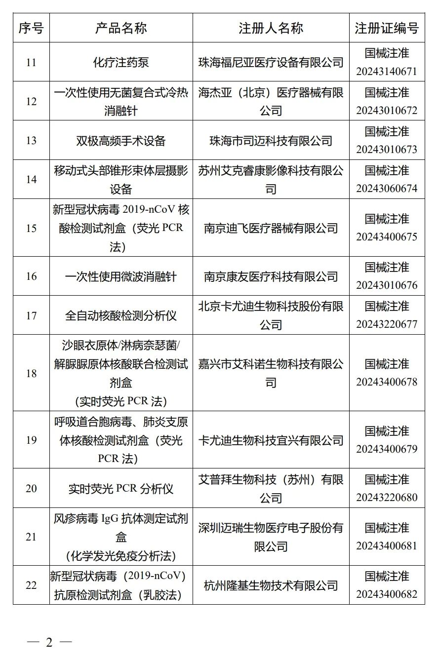4月，國家藥監局批準注冊292個醫療器械產品(圖3)