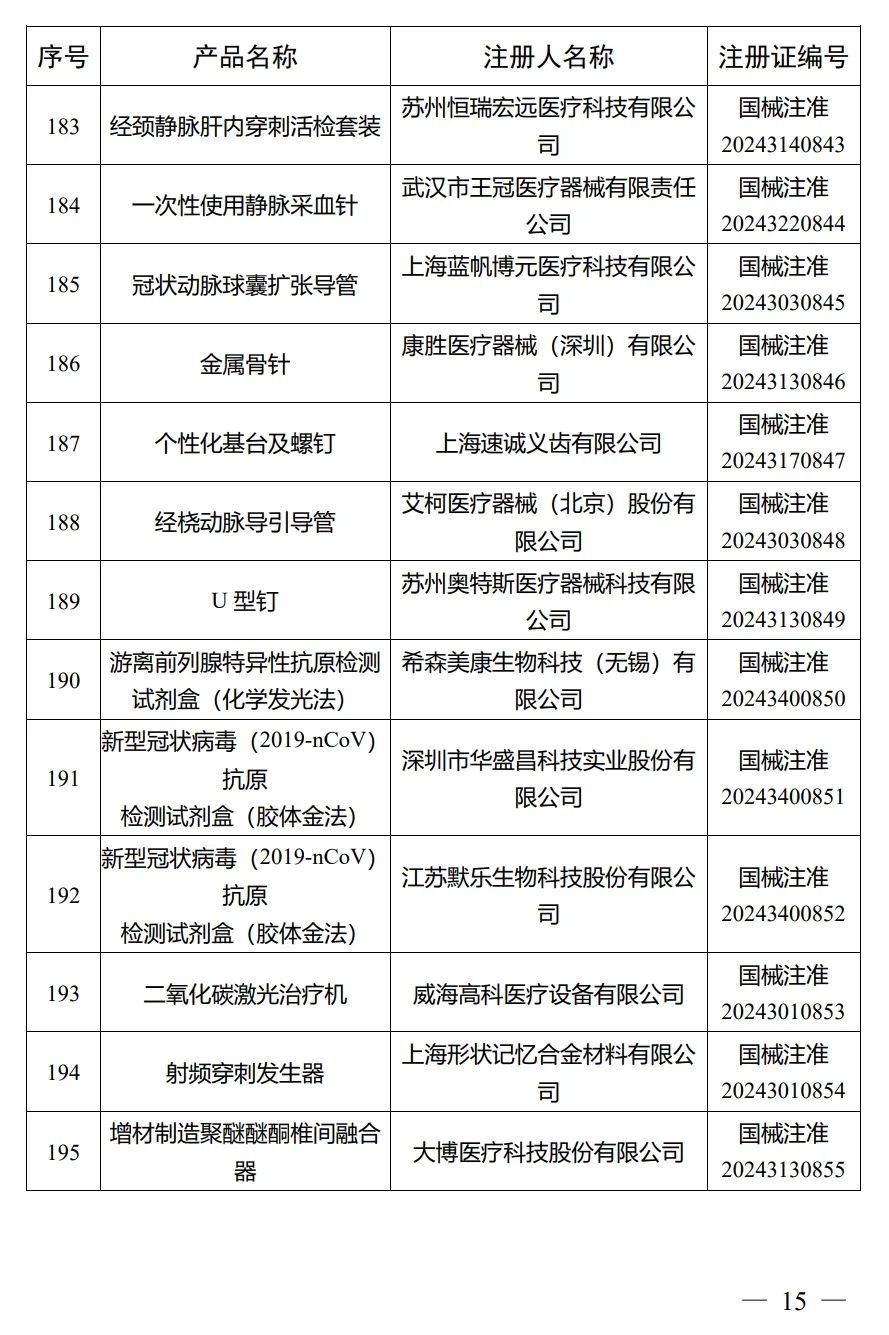 4月，國家藥監局批準注冊292個醫療器械產品(圖16)