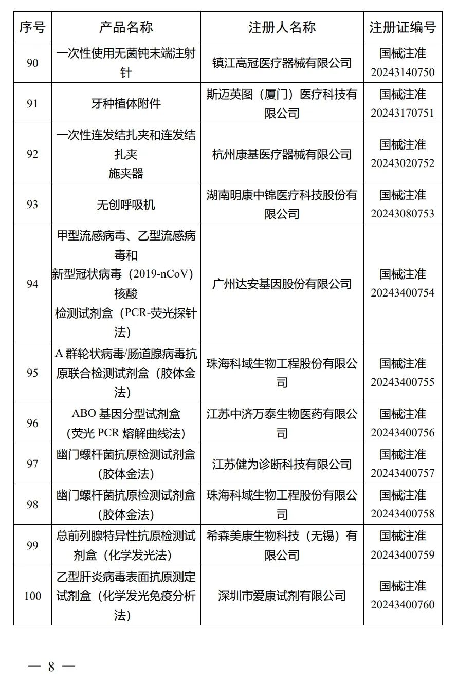 4月，國家藥監局批準注冊292個醫療器械產品(圖9)