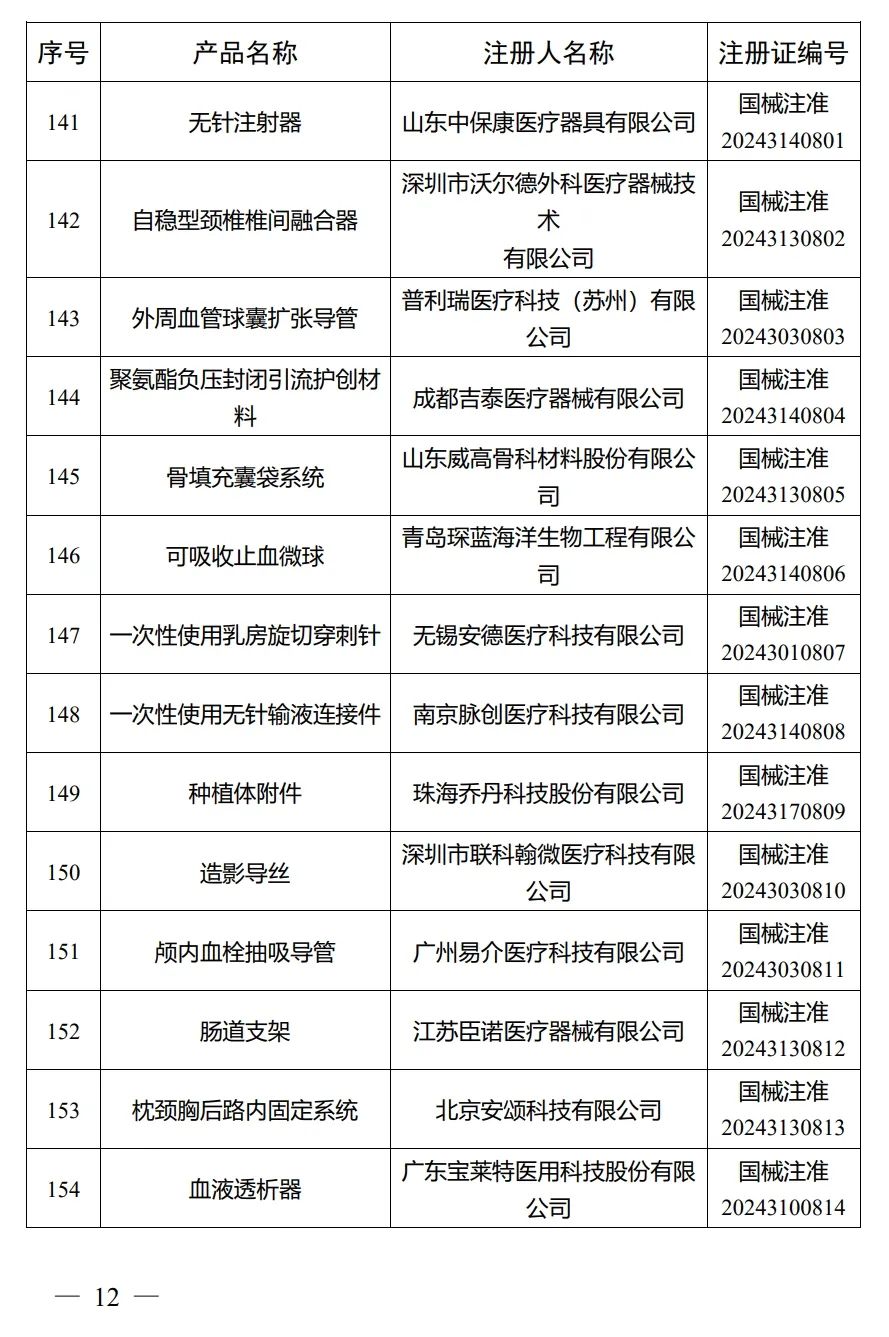 4月，國家藥監局批準注冊292個醫療器械產品(圖13)