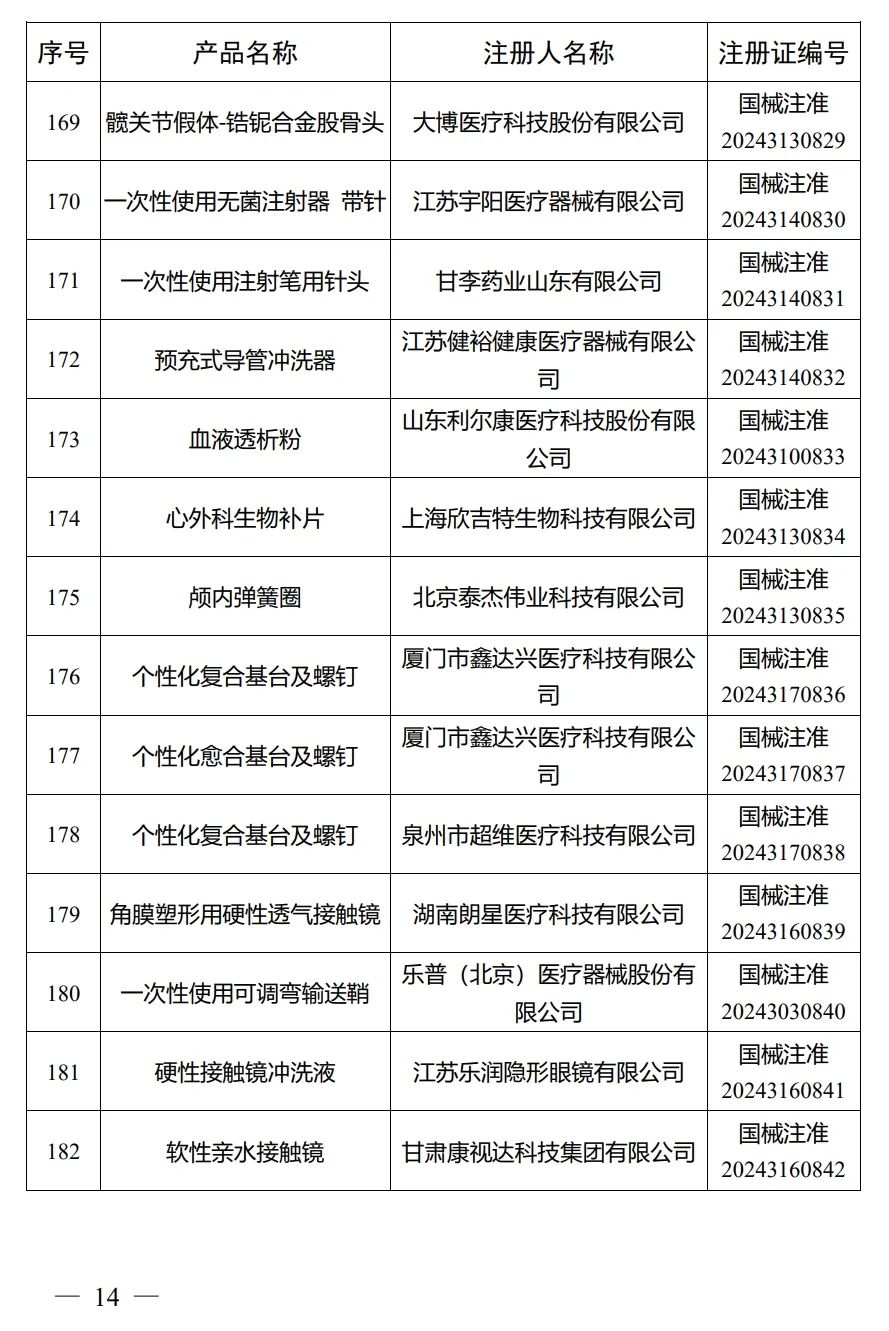 4月，國家藥監局批準注冊292個醫療器械產品(圖15)