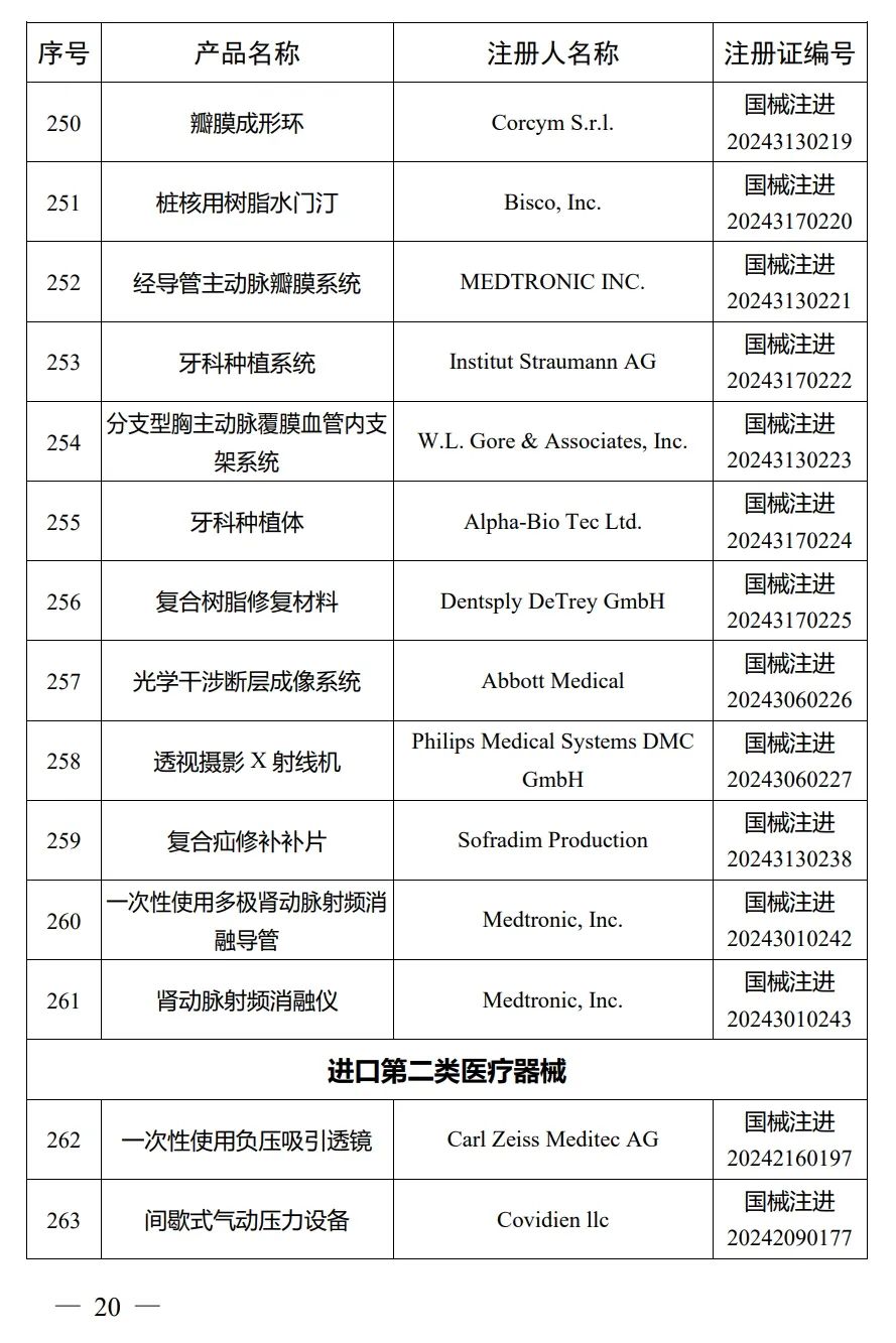 4月，國家藥監局批準注冊292個醫療器械產品(圖21)