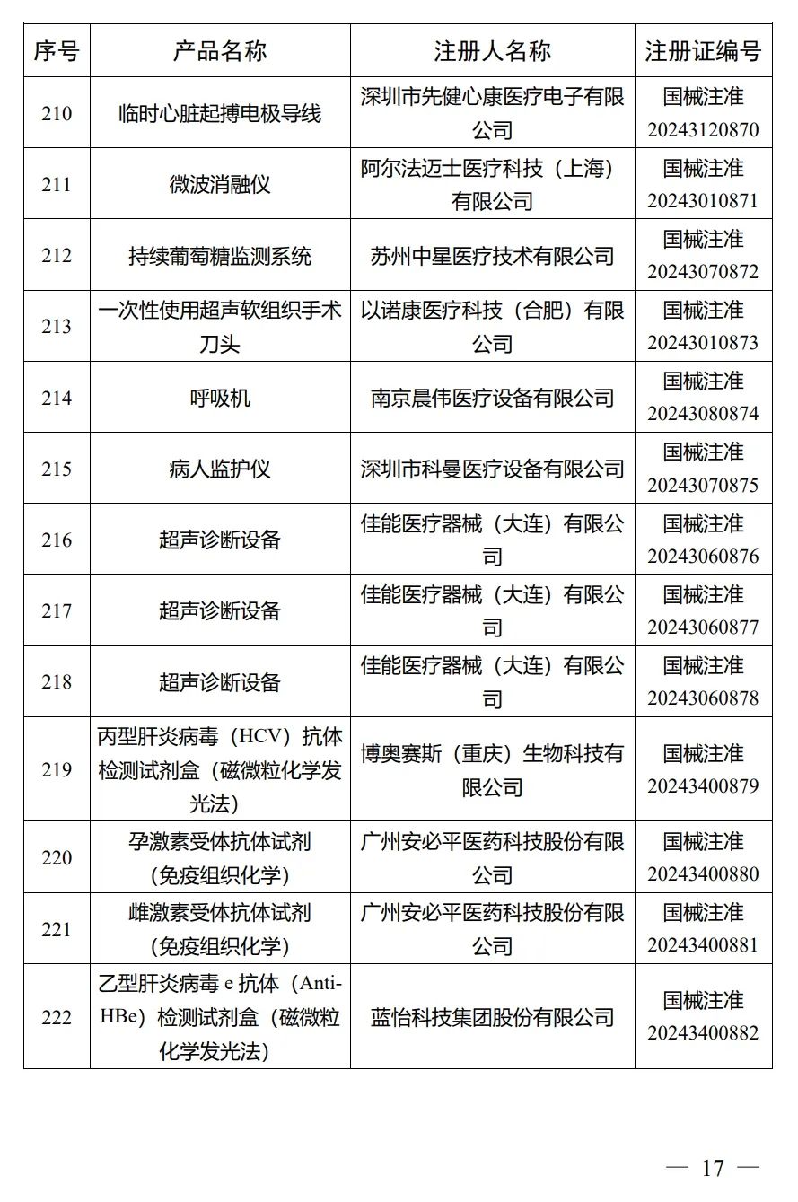 4月，國家藥監局批準注冊292個醫療器械產品(圖18)