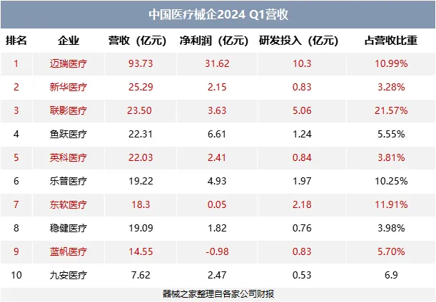2024年一季度「中國醫療器械營收榜」來了，邁瑞一枝獨秀(圖1)