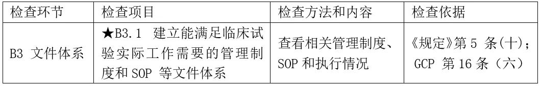 CRC是否需要接受機構/科室的SOP培訓？(圖2)