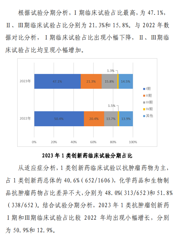 【重磅】2023中國新藥注冊臨床試驗進展年度報告(圖22)