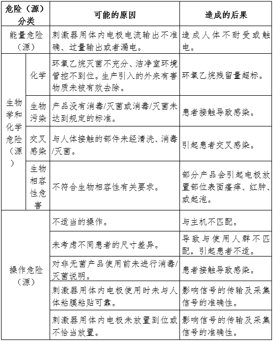 神經和肌肉刺激器用體內電極注冊審查指導原則（2024年第19號）(圖6)