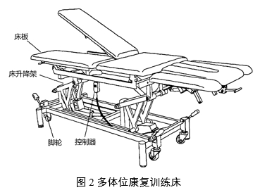 康復訓練床注冊審查指導原則（2024年第19號）(圖2)