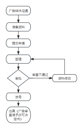 醫療器械廣告審查表專項審批代理服務(圖1)