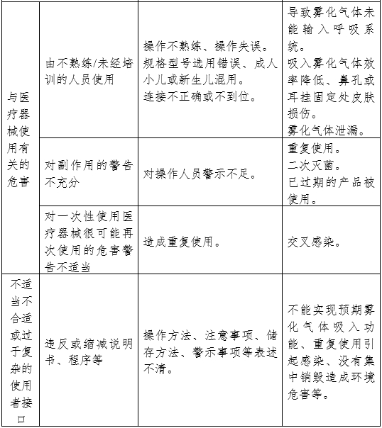 醫用霧化器注冊審查指導原則（2024修訂版）（2024年第19號）(圖8)