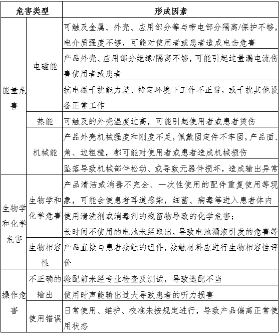助聽器注冊審查指導原則（2024年修訂版）（2024年第19號）(圖3)