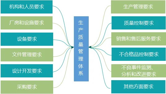醫療器械生產企業生產質量管理體系的構成(圖1)
