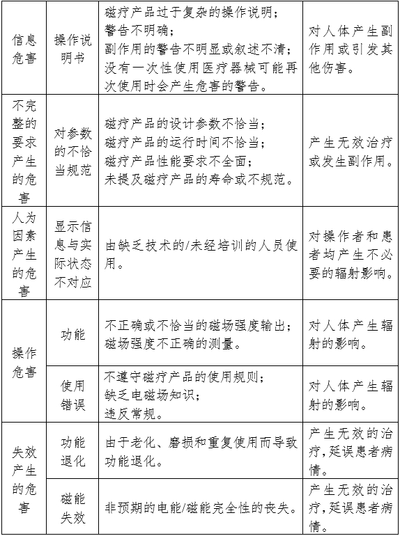 磁療產品注冊審查指導原則（2024年修訂版）（2024年第19號）(圖2)