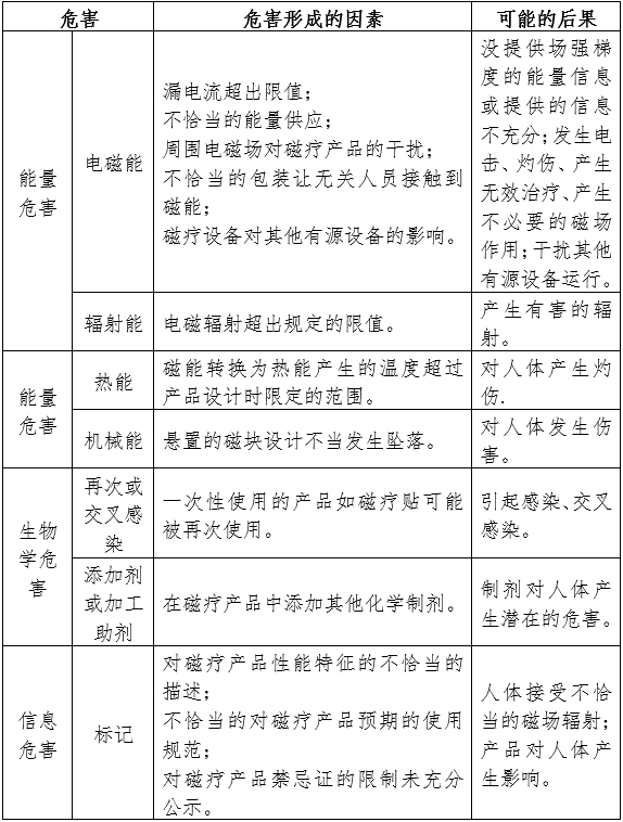 磁療產品注冊審查指導原則（2024年修訂版）（2024年第19號）(圖1)