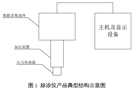中醫脈診設備產品注冊審查指導原則（2024年第21號）(圖1)