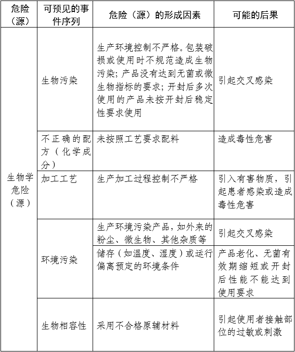 醫用透明質酸鈉創面敷料注冊審查指導原則（2024年第21號）(圖1)