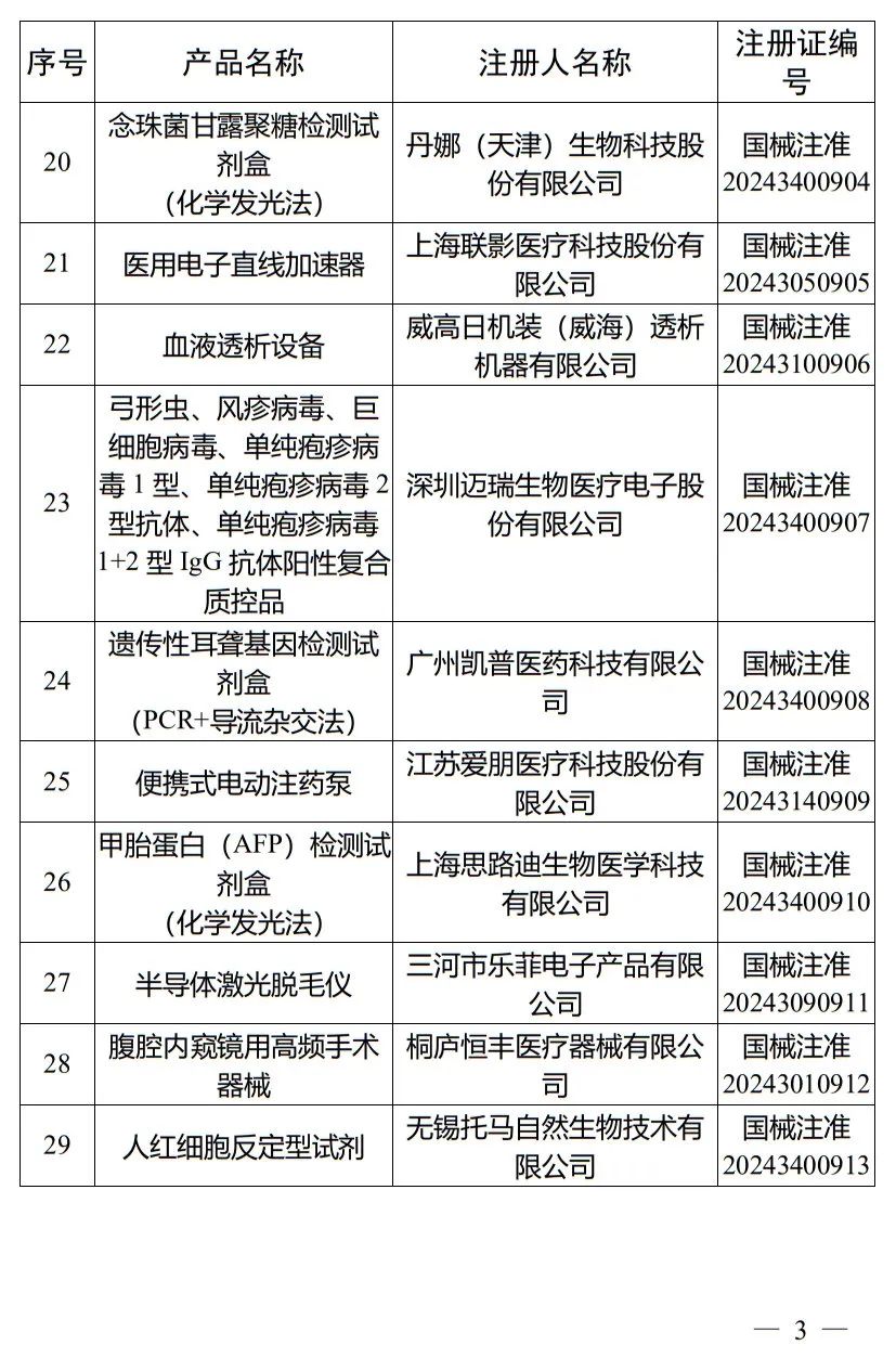 5月，國家藥監局批準注冊265個醫療器械產品(圖4)