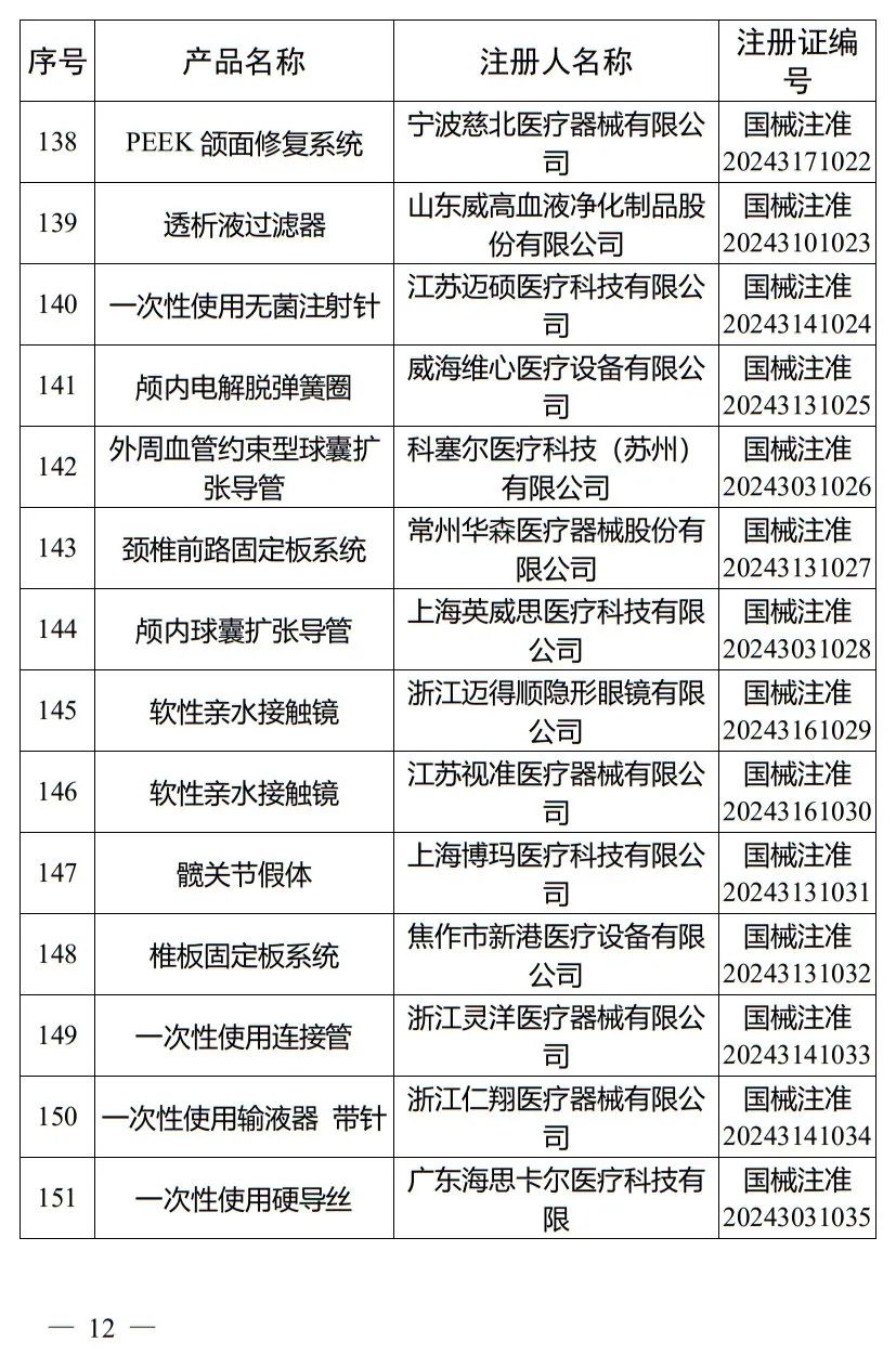 5月，國家藥監局批準注冊265個醫療器械產品(圖13)