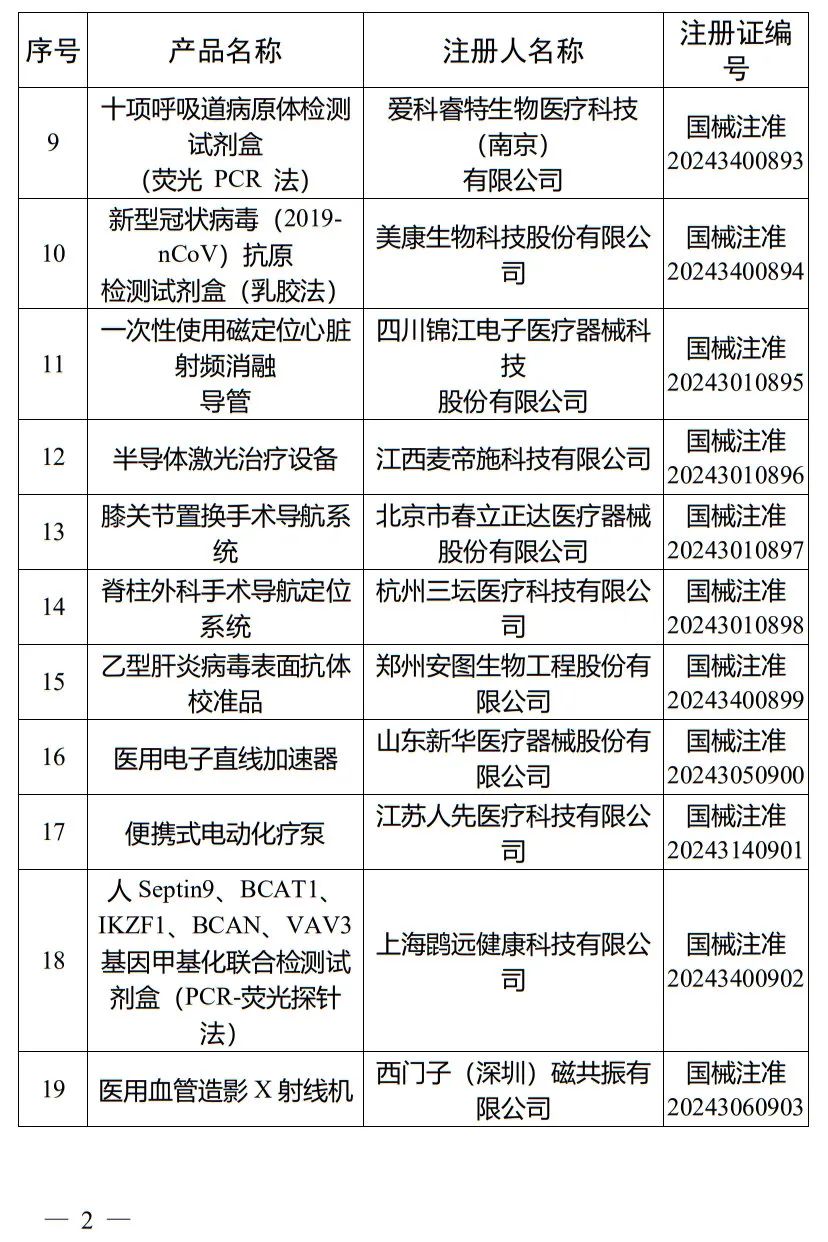5月，國家藥監局批準注冊265個醫療器械產品(圖3)