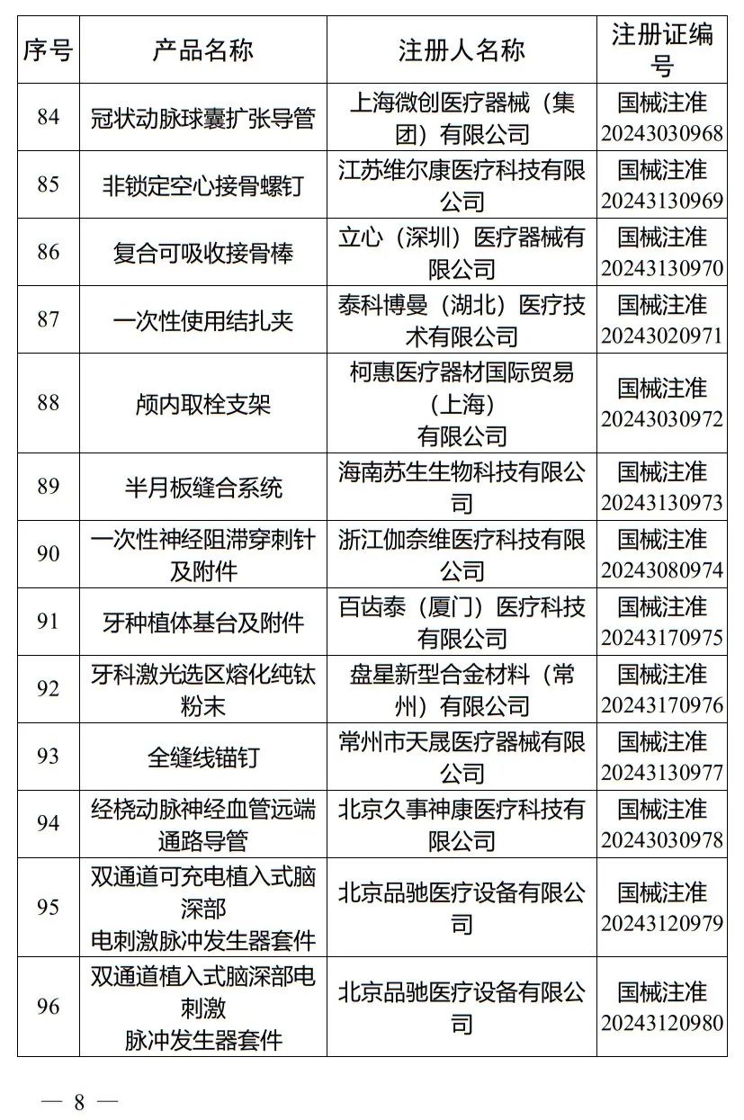 5月，國家藥監局批準注冊265個醫療器械產品(圖9)